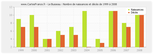 Le Busseau : Nombre de naissances et décès de 1999 à 2008